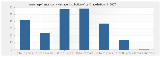 Men age distribution of La Chapelle-Huon in 2007